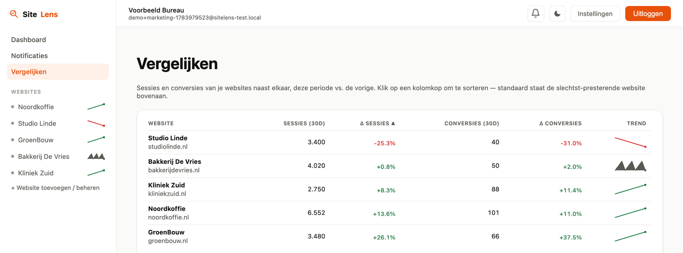 SiteLens websites vergelijken met sessies en conversies (voorbeelddata)
