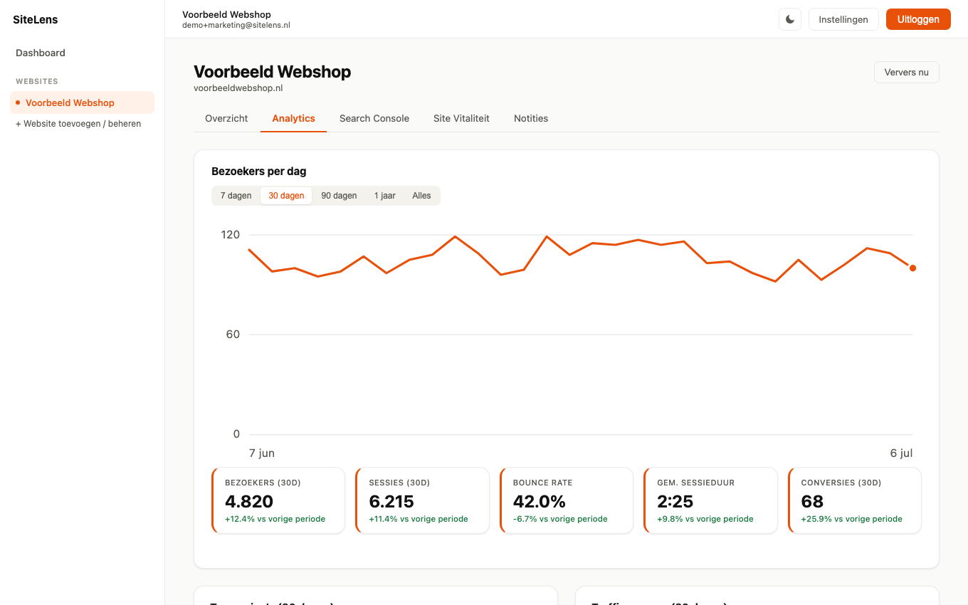 SiteLens dashboard met bezoekersstatistieken (voorbeelddata)
